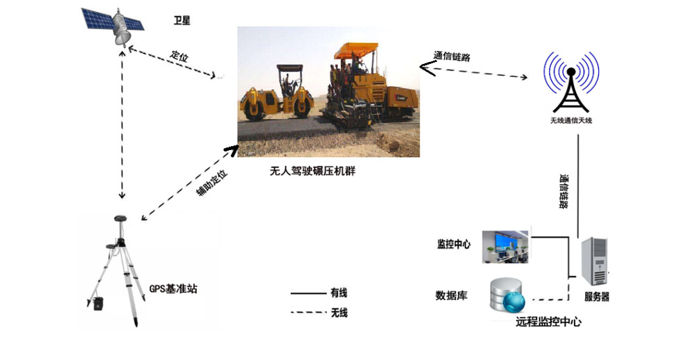 前场摊铺智能化设备-无人集群施工原理